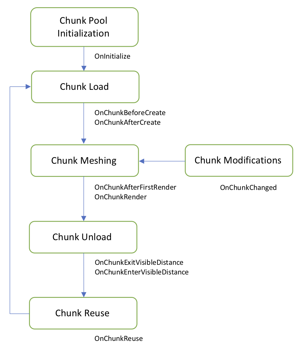 Voxel play chunk lifecycle 0